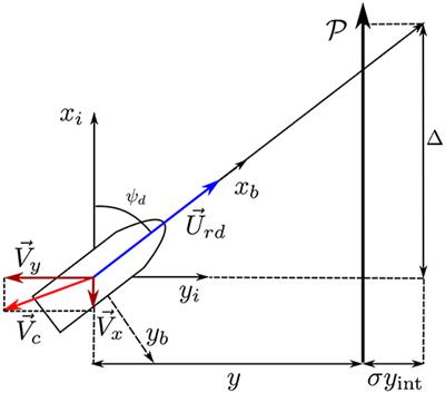 Experimental Verification of a Coordinated Path-Following Strategy for Underactuated Marine Vehicles